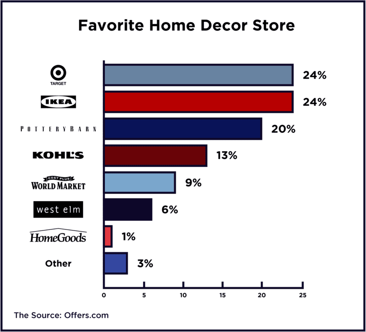 Infographic image displaying a bar chart on Favorite Home Decor Store.