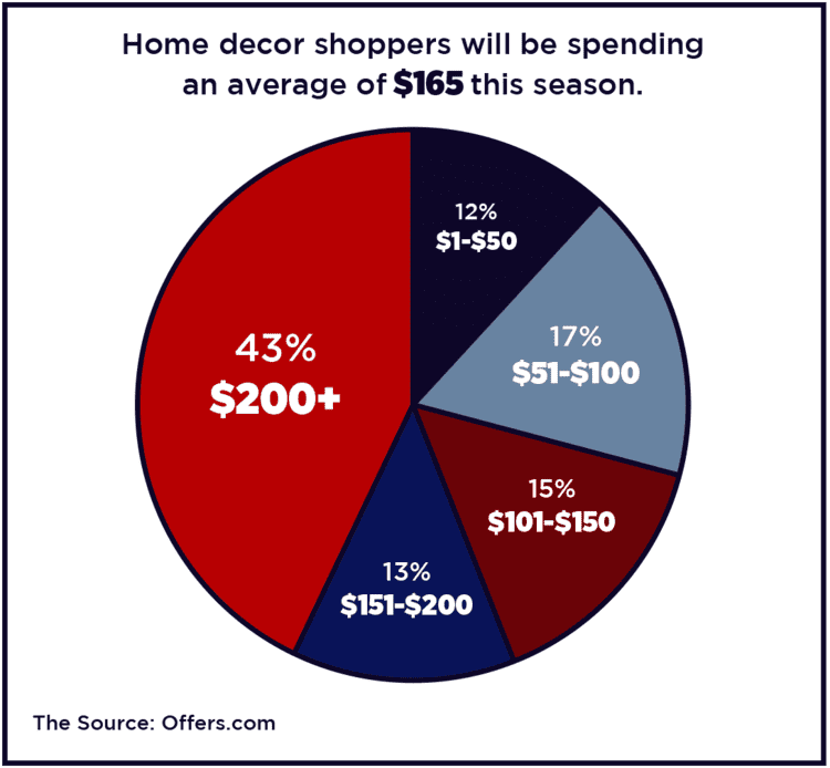 Infographic image displaying a pie chart on money spent by home decor shoppers.