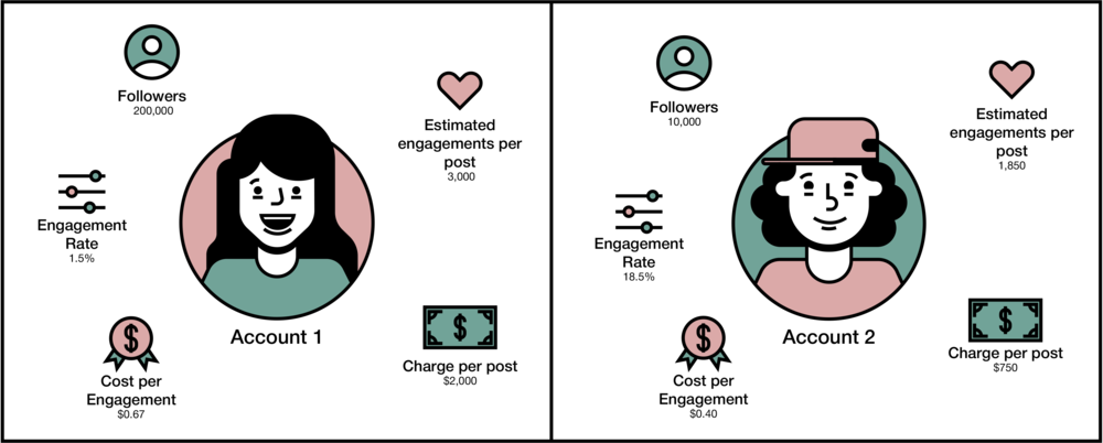 An Infographic image displaying comparison of two accounts on various Social Media Metrics.