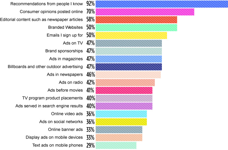 An infographic image which plays data from Nielsen's Global Trust In Advertising Survey. 