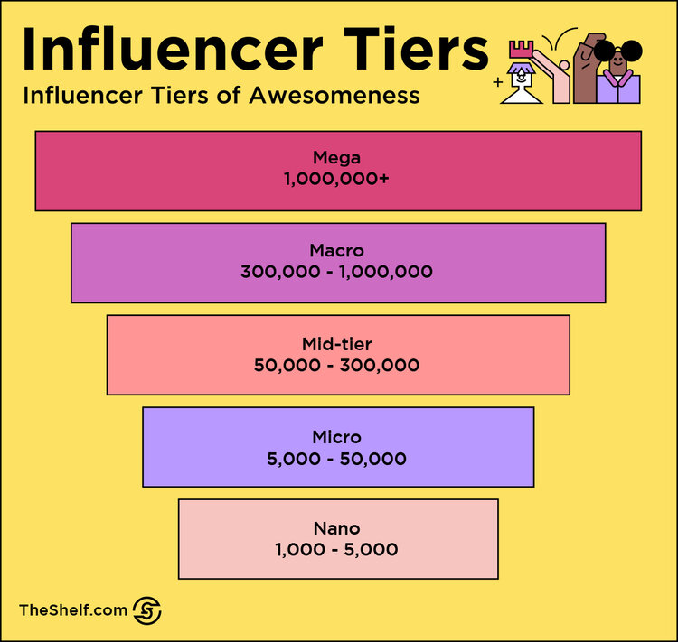 An infographic image which reads Influencer Tiers. 