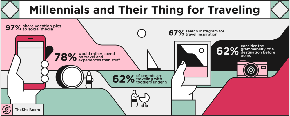 An infographic image on Millennials and their thing for traveling.