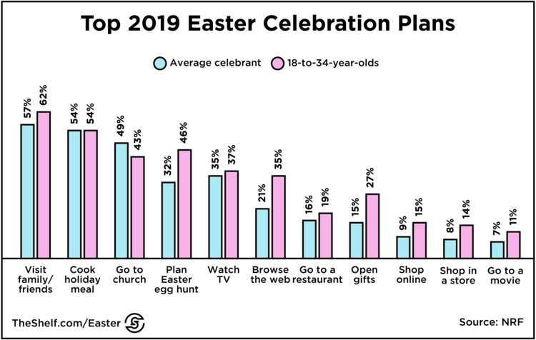 An infographic image of graph displaying data on Top 2019 Easter Celebration plans....