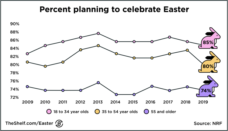 An infographic data chart on Percent planning to celebrate Easter.
