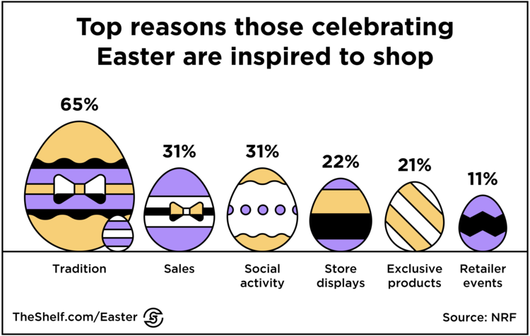 An inforgraphic image displaying data on Top reasons those celebrating Easter are inspired to shop. 