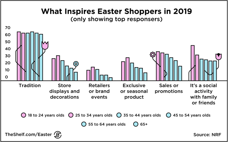 An infographic image of graph displaying data on What Inspires Easter Shoppers in 2019.