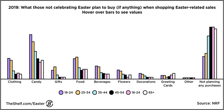 An infographic image of graph displaying data on What those not celebrating plan to buy....