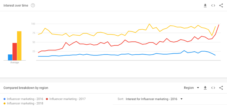 Screenshot from Google trends displaying graph and bar chart data on influencer marketing.