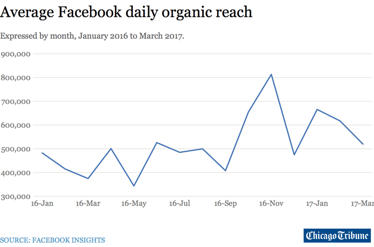 An graph on Average Facebook daily organic reach from Chicago Tribune. 