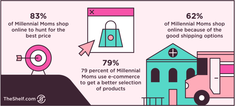 An infographic image on data charts on Millennial Moms shop for deals from Trybe.