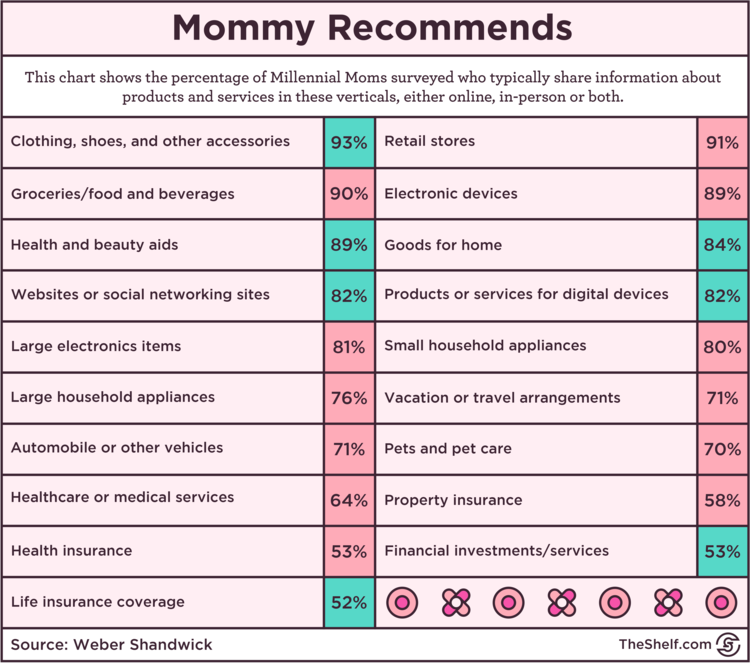  An infographic image on data charts on information about products and services being shared from Weber Shandwick.