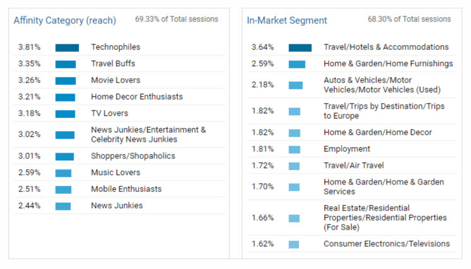 Screenshot of data on Affinity Category and In-Market Segment from Google Analytics