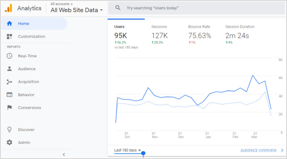 Screenshot from Google Analytics data.