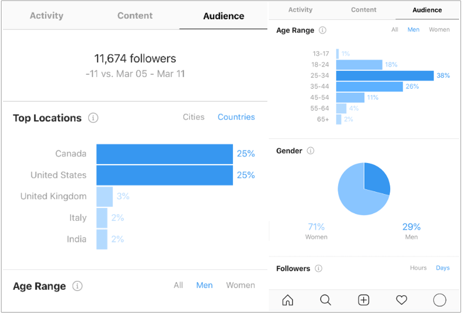 Screenshot from Mobile marketing data on Instagram Account.