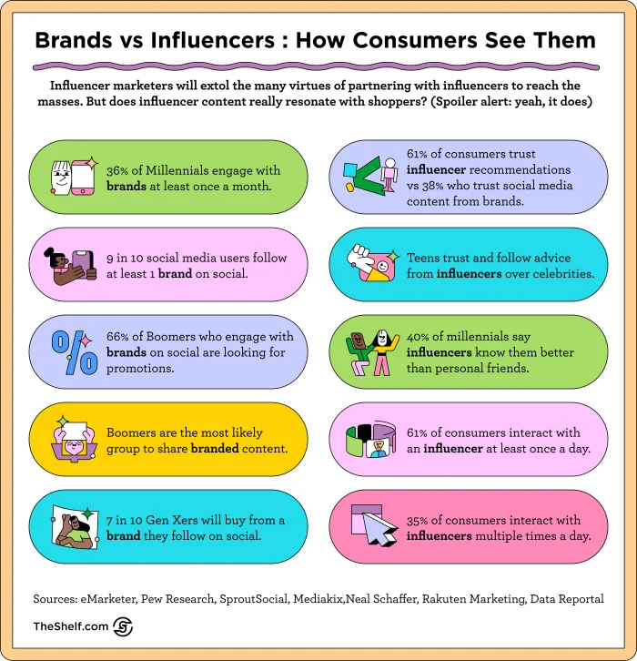 chart: Brands vs Influencers - How consumers see them