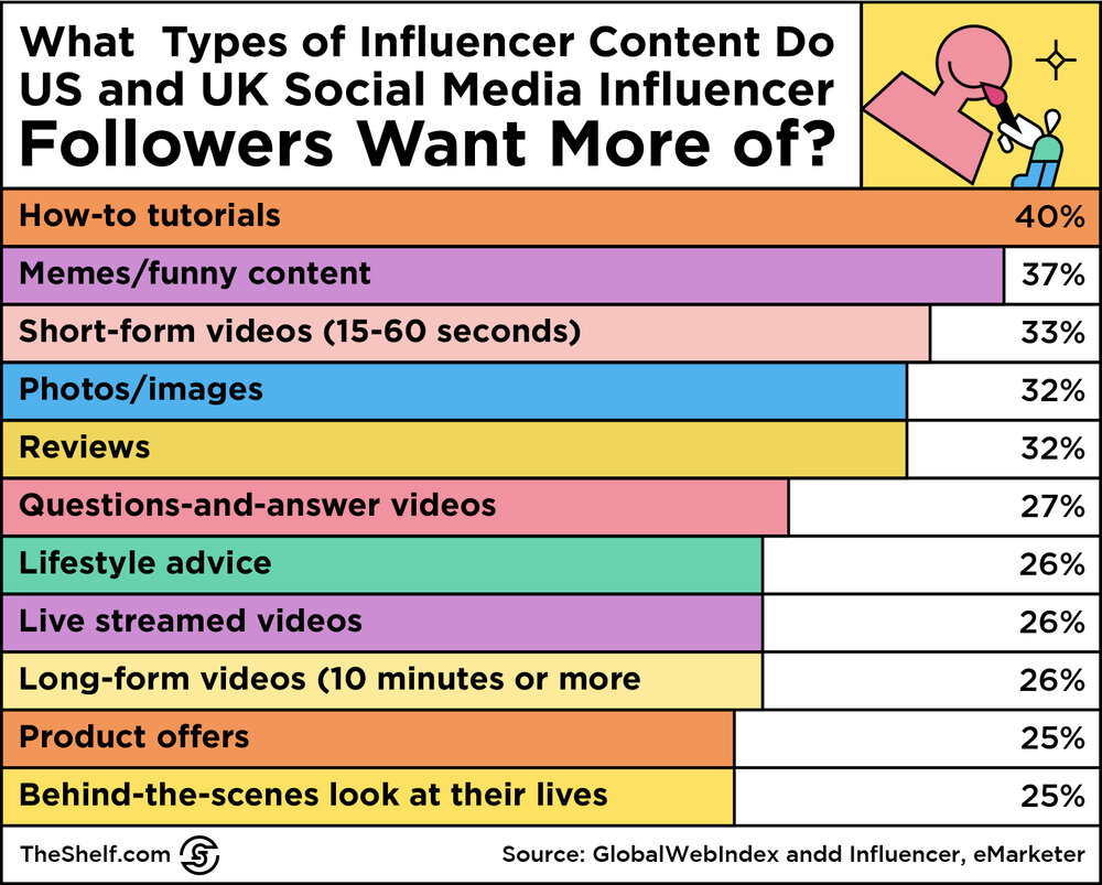 colorful graphic listing Influencer Content Users Want to See.jpg