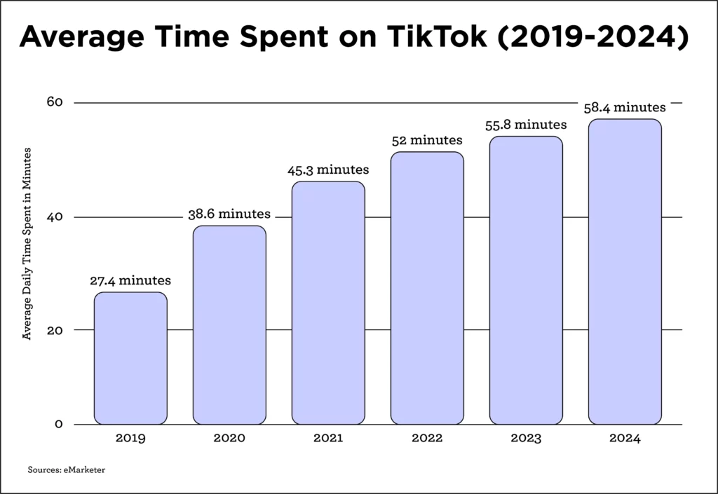 Average Time Spent on TikTok (2)