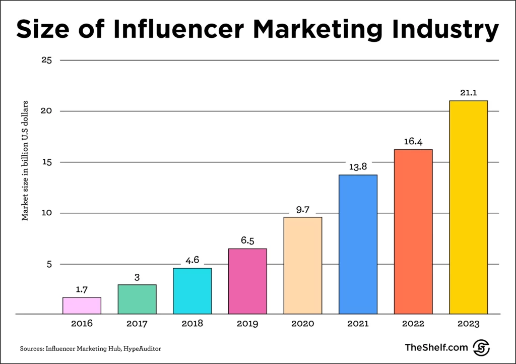 Size of Influencer Marketing Industry infographic - 