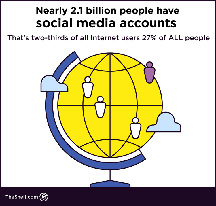 An infographic image of data on social media accounts.