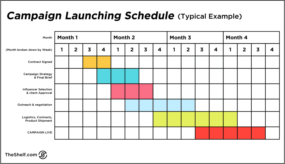  A table on Campaign Launching Schedule (Typical Example)