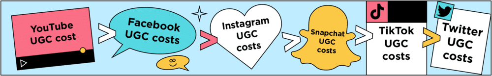 Infographic representation comparing UGC cost on various social medias.