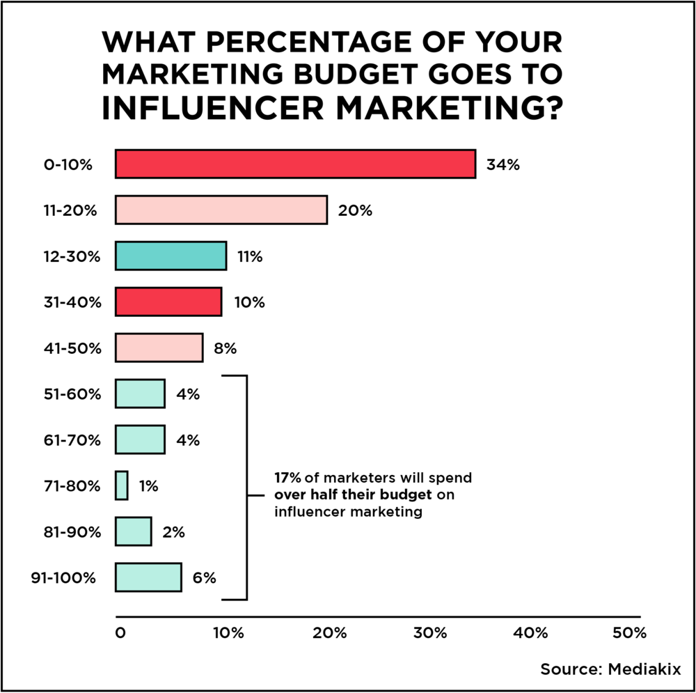 Infographic image on What Percentage of your marketing goes to influencer marketing