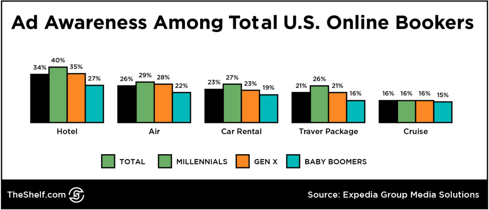 An infographic bar chart on Ad Awareness Among Total US Online Bookers.