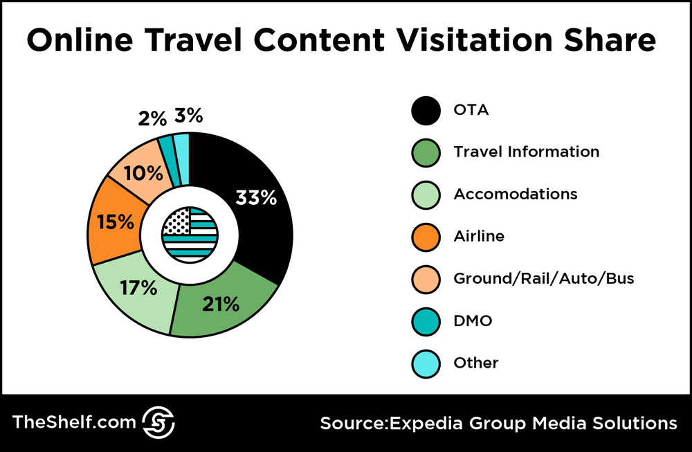 An infographic pie-chart on Online Travel Content Visitation Share