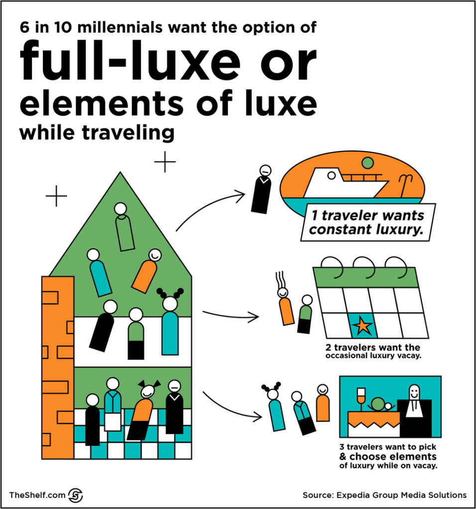 Infographic image on 6 in 10 millennials will want the option of full-luxe or elements of luxe while travelling.