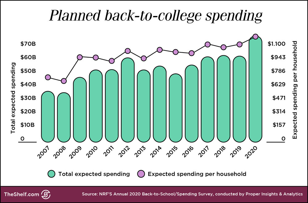 Bar chart from NRF showing planned Back-to-college spending