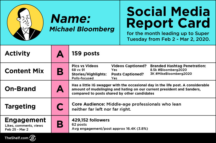 line illustration - social media report card for Michael Bloomberg