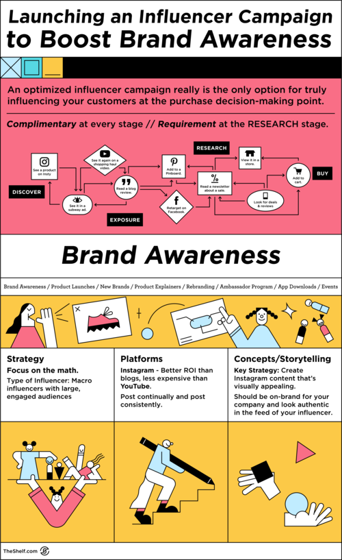 brand awareness influencer campaign infographic