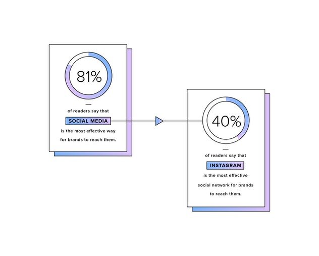 graphic of Bustle stat on millennial women shopping