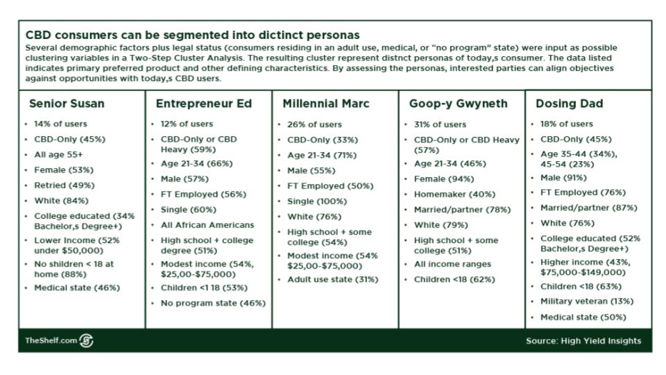 An infographic image on CBD Consumers can be segmented into distinct personas from High Yield Insights.