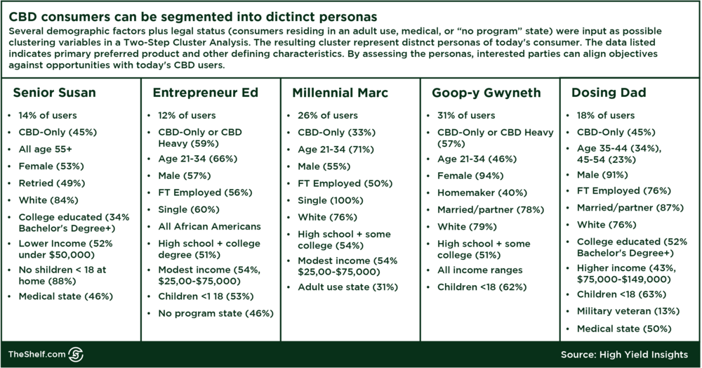 An infographic image on CBD Consumers can be segmented into distinct personas from High Yield Insights.