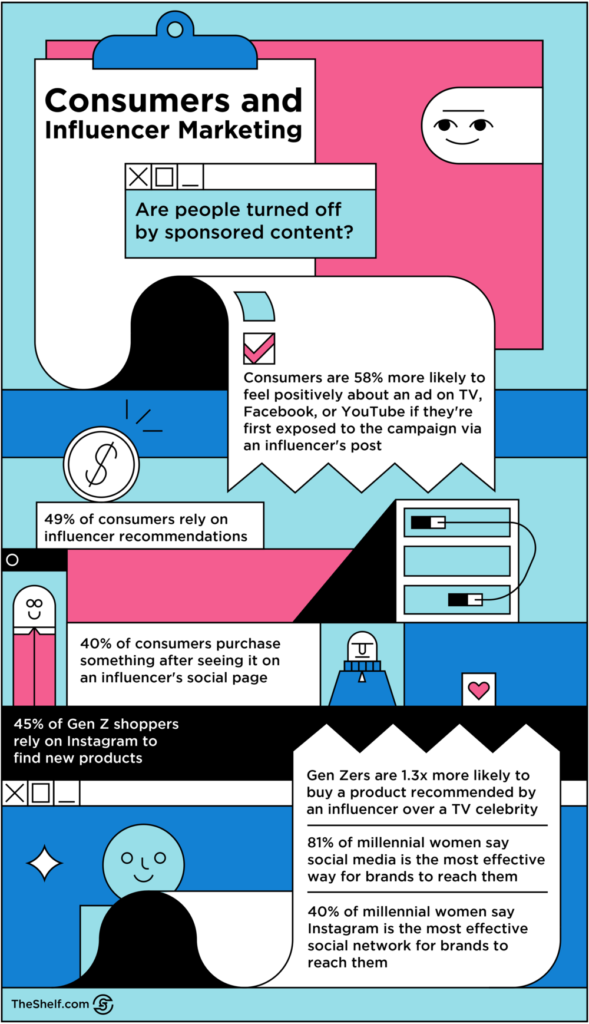 An infographic image on Consumers and Influencer Marketing. INFOGRAPHIC EMBEDDED CODE