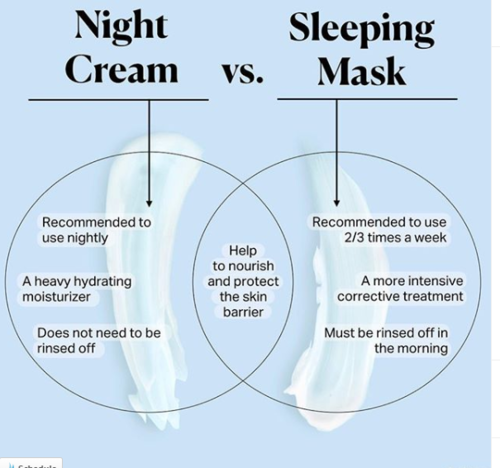 Infographic image demostrating the use of Night Cream vs Sleeping Mask