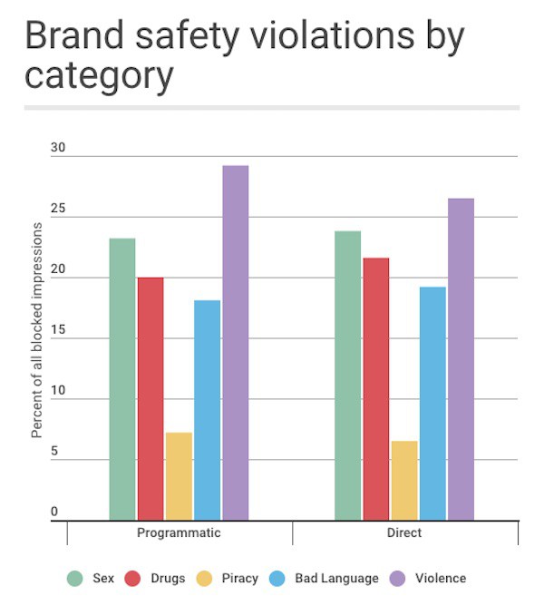 Macro-Influencer Campaigns Brand Safety Violations by Category Digiday