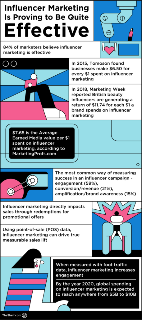 An infographic image on Influencer Marketing Is Proving to be Quite Effective INFORGRAPHIC EMBEDDED CODE