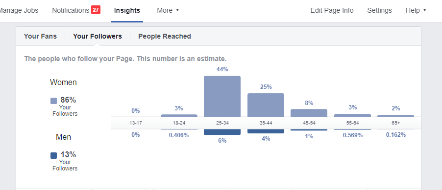 Screenshot of datas about fans, followers and reach on Facebook post 
