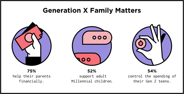 An infographic image representing date on Genreation X Family matters.