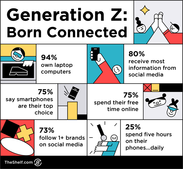 Generation Z: Born Connected infographic