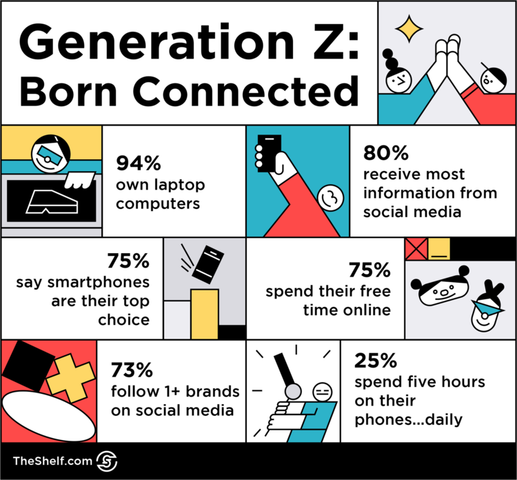 Mechanics Personligt Alfabetisk orden WHAT MAKES THEM BUY: GENERATION Z BUYER BEHAVIORS (UPDATED FOR 2021) • The  Shelf Full-Service Influencer Marketing