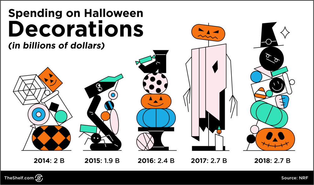 Infographic image on Spending on Halloween Decorations (in billion dollars)