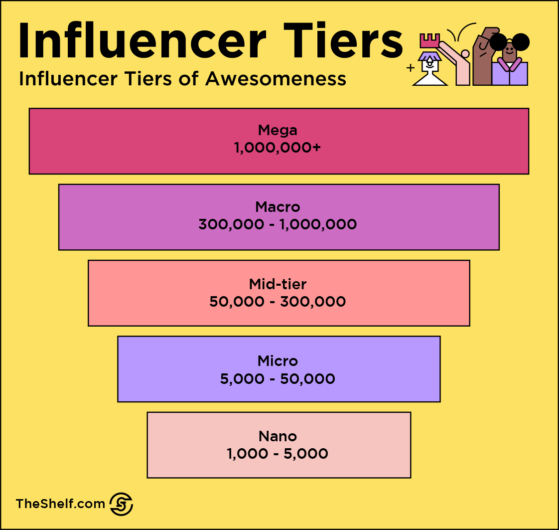 Influencer tiers