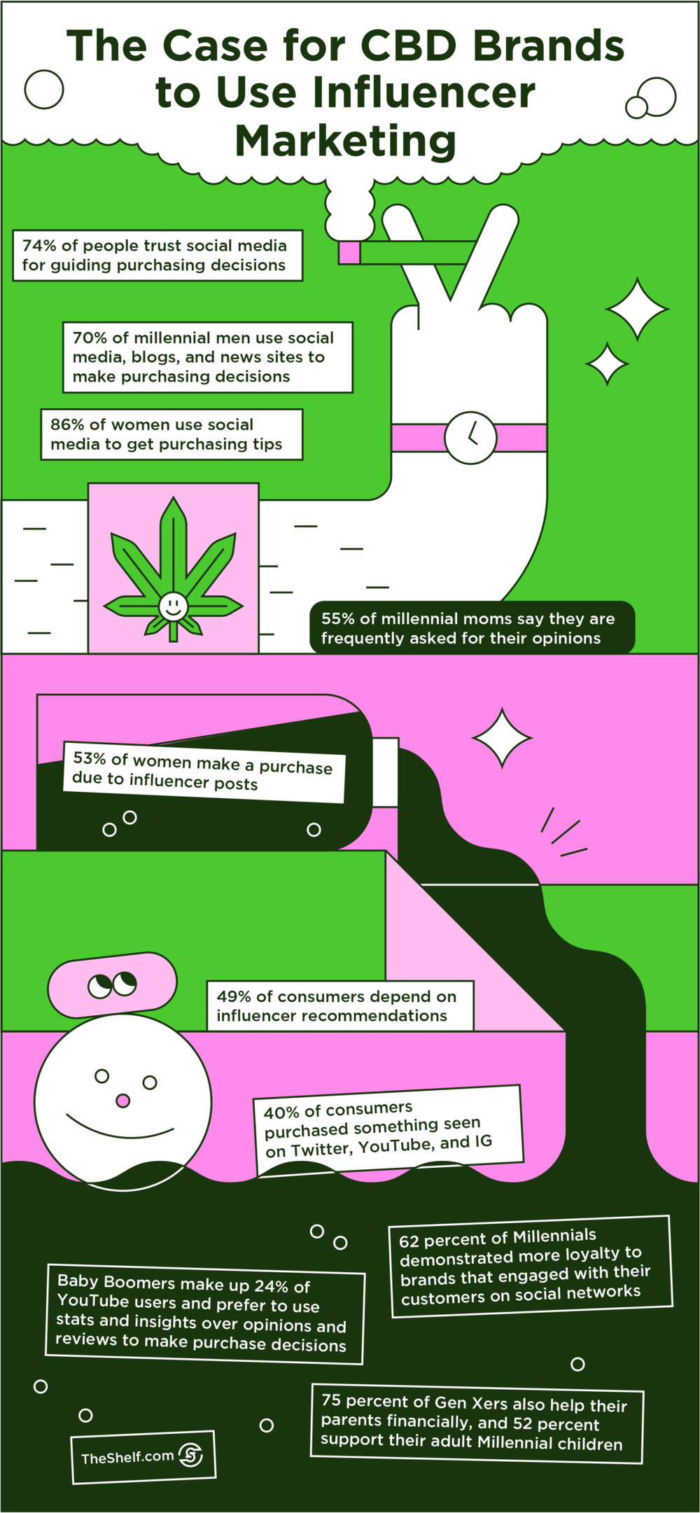 An infographic image on The case for CBD brands to use Influencer Marketing