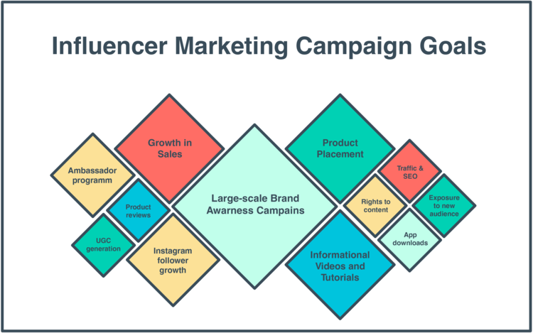 Interconnected diamond illustration of Influencer marketing campaign goals.png