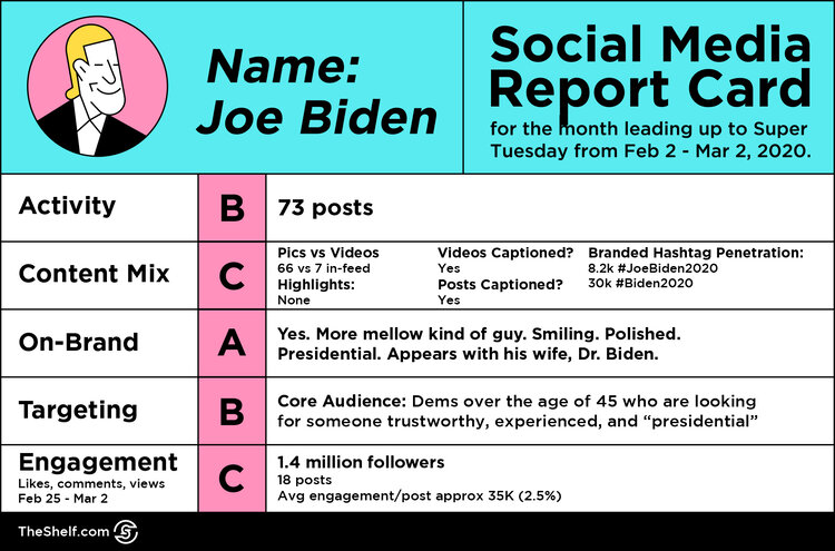 Joe Biden Social Media Report Card
