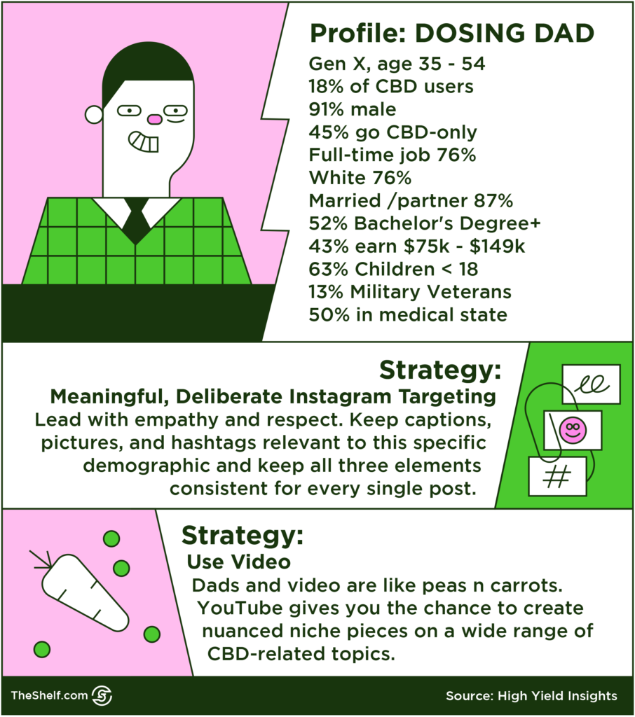 An infographic image representing date on Profile: Dosing Dad. INFOGRAPHIC EMBEDDED CODE