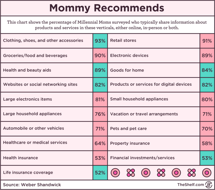 An infographic chart on Mommy Recommends.